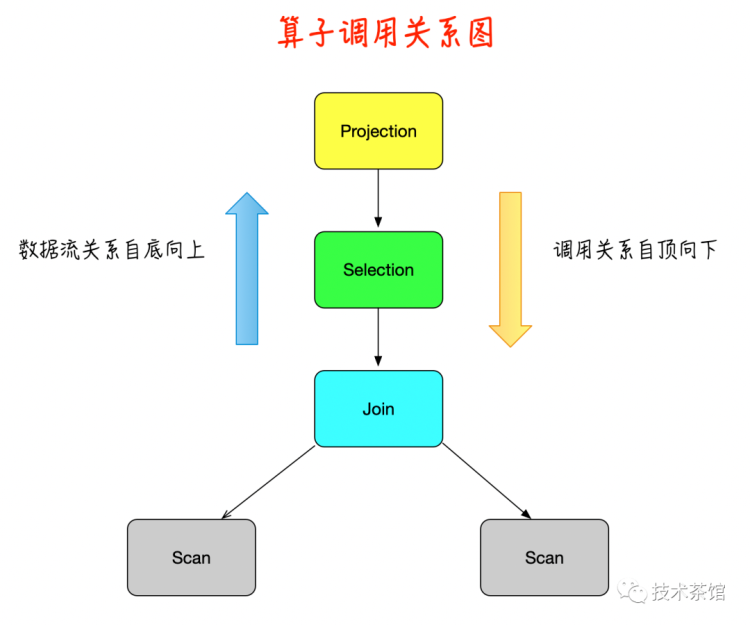 物理执行引擎之火山引擎